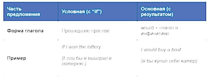 Структура и форма условных предложений второго типа в английском языке