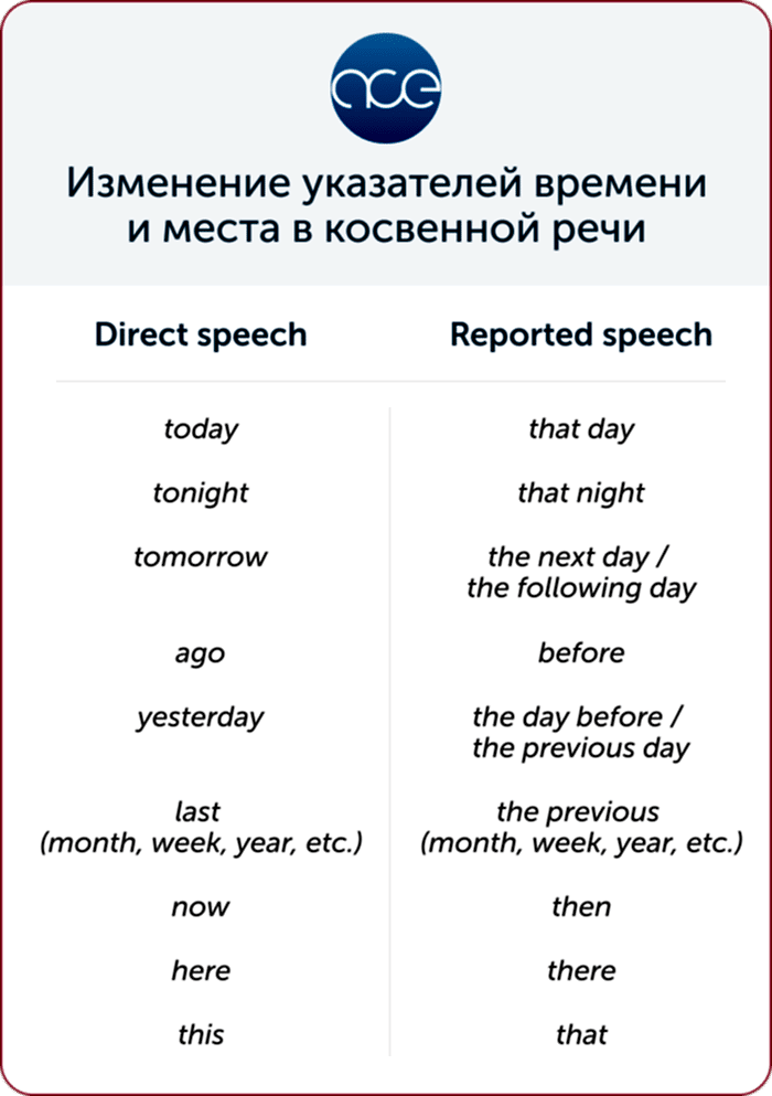 Обозначения времени и места в косвенной речи в английском языке
